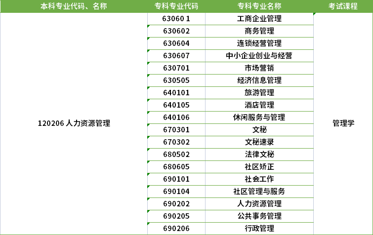 2022年河南專升本人力資源管理專業(yè)對(duì)應(yīng)?？茖I(yè)