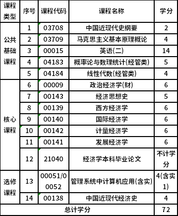 浙江财经大学自考本科经济学（020101）专业考试计划
