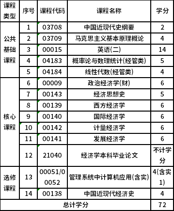 浙江財(cái)經(jīng)大學(xué)自考本科經(jīng)濟(jì)學(xué)（020101）專業(yè)考試計(jì)劃