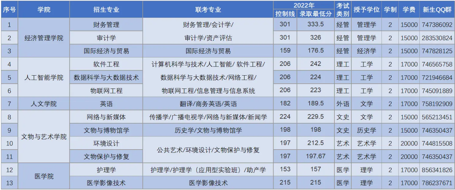 河北东方学院2022年专升本录取分数线