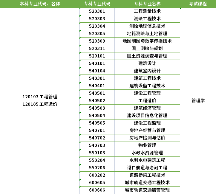 2022年河南專升本工程造價(jià)專業(yè)對(duì)應(yīng)?？茖I(yè)