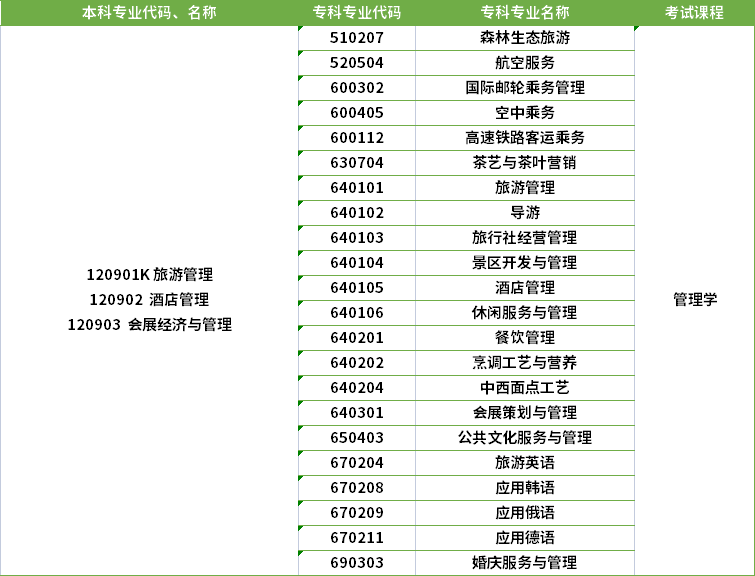 2022年河南專升本旅游管理專業(yè)對應?？茖I(yè)