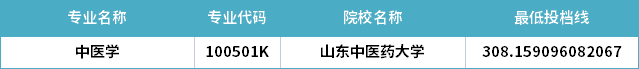 2022年山東專升本中醫(yī)學(xué)專業(yè)分?jǐn)?shù)線