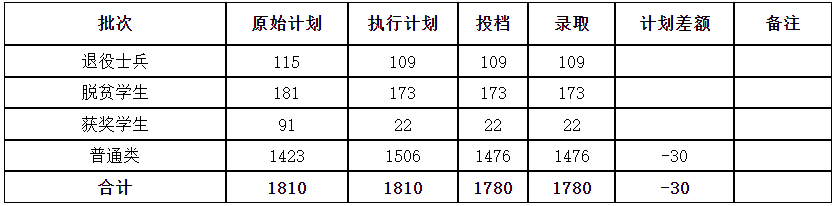 2022年新余学院专升本录取