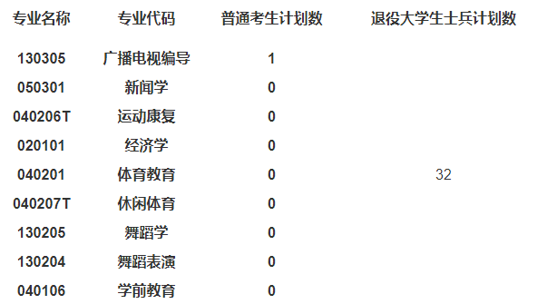 补录计划及专业要求