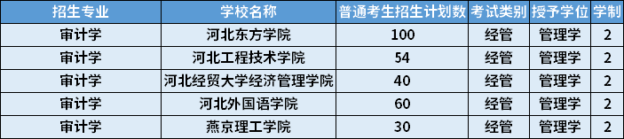 2022年河北專升本審計學專業(yè)招生學校