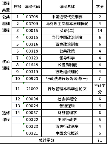 浙江工商大学自考本科行政管理（120402）专业考试计划