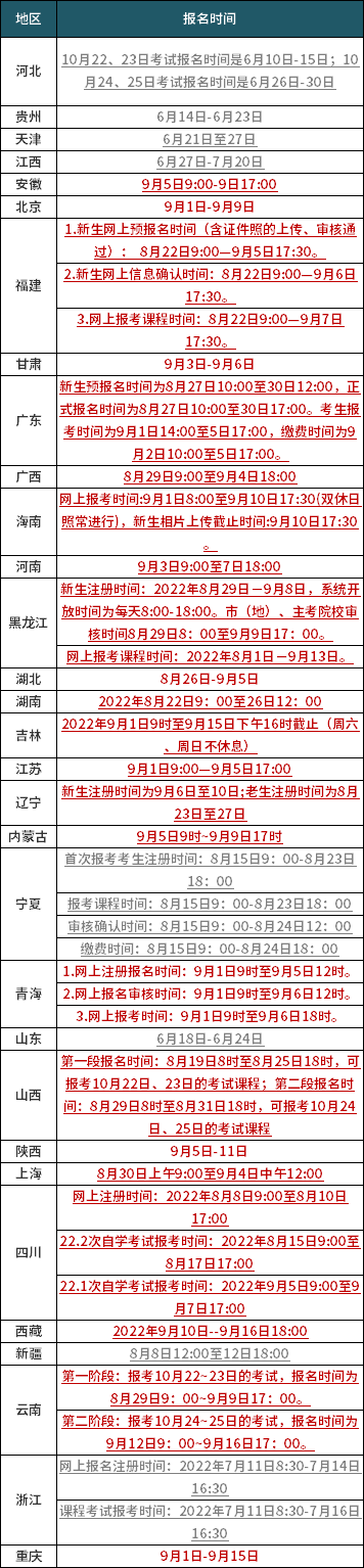 全国2022年10月自考本科报名时间及报名入口