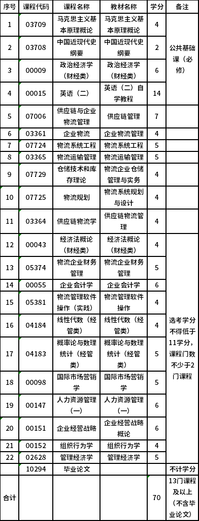 上海工程技术大学自考专升本物流管理（120601）专业考试计划