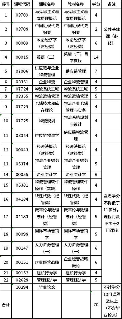 上海工程技術(shù)大學(xué)自考專升本物流管理（120601）專業(yè)考試計(jì)劃