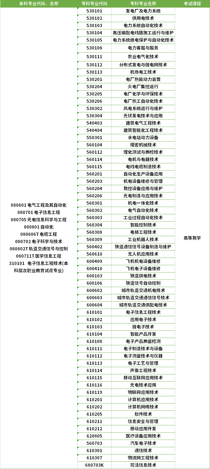 2022年河南專升本電子科學與技術專業(yè)對應?？茖I(yè)及考試課程