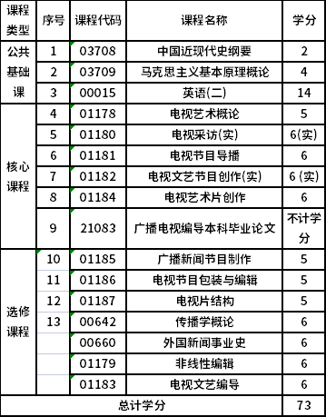 浙江傳媒學(xué)院自考本科廣播電視編導(dǎo)（130305）專業(yè)考試計(jì)劃