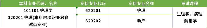 2022年河南專升本護理專業(yè)對應專科專業(yè)