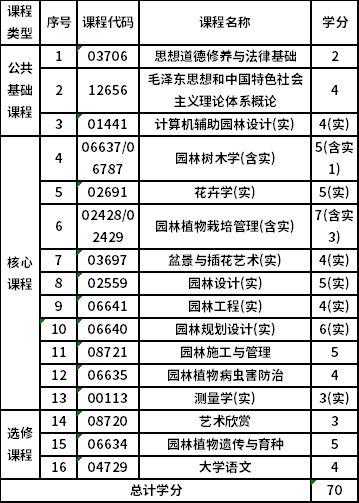 浙江农林大学自考专科园林技术（510202）专业考试计划
