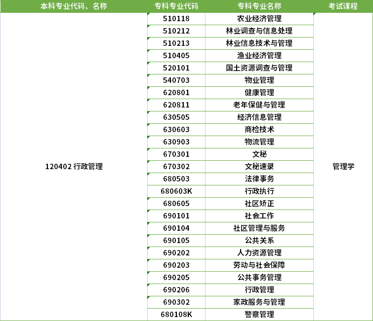 2022年河南專升本行政管理專業(yè)對應(yīng)?？茖I(yè)