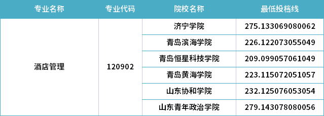 2022年山東專升本酒店管理專業(yè)分數(shù)線