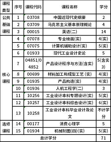 浙江树人大学自考本科工业设计（080205）专业考试计划