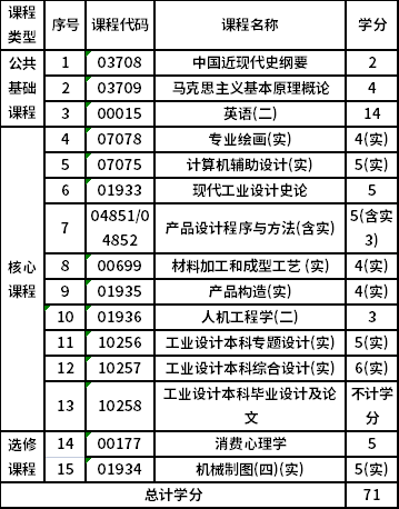 浙江樹人大學(xué)自考本科工業(yè)設(shè)計（080205）專業(yè)考試計劃