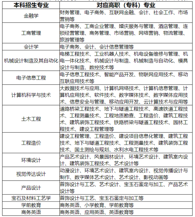 武漢工程科技學(xué)院2022年普通專升本補(bǔ)錄招生專業(yè)對高職(專科)專業(yè)的報考范圍要求