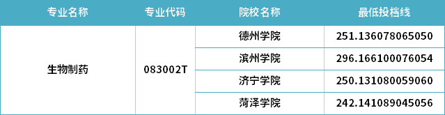 2022年山東專升本生物制藥專業(yè)分數線