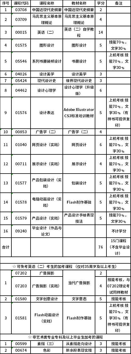 上海師范大學自考專升本視覺傳達設計（130502）專業(yè)考試計劃