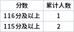 2022年宁夏专升本文史类秘书学专业志愿分段表