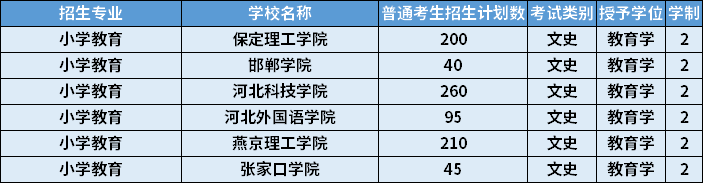 2022年河北专升本小学教育专业招生计划