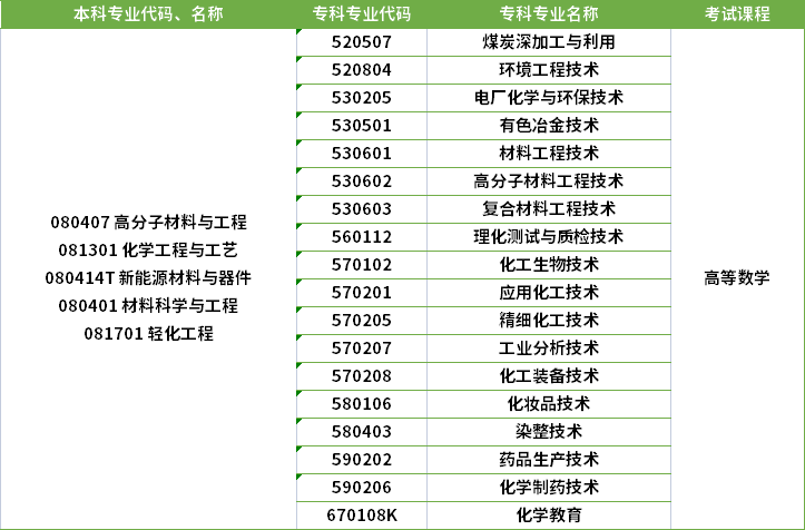 2022年河南專升本化學(xué)工程與工藝專業(yè)對應(yīng)專科專業(yè)