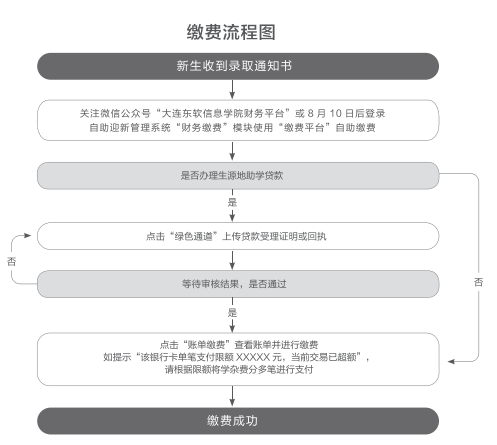 2022年大连东软信息学院专升本新生学费标准