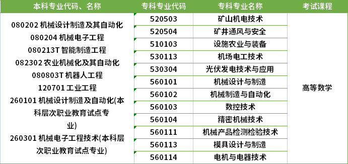 2022年河南專升本機械電子工程技術(shù)專業(yè)對應(yīng)?？茖I(yè)及考試課程