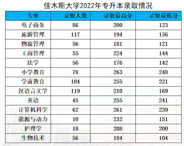 2022年佳木斯大學(xué)專升本錄取分?jǐn)?shù)線