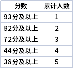 2022年寧夏專升本理工類通信工程專業(yè)志愿分段表