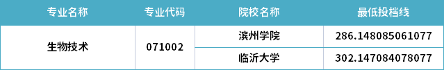 2022年山東專升本生物技術(shù)專業(yè)分?jǐn)?shù)線