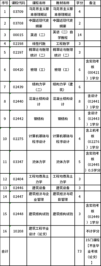 同濟(jì)大學(xué)自考專升本土木工程（81001）專業(yè)考試計(jì)劃