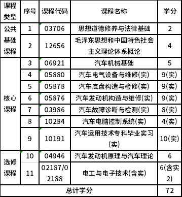 浙江師范大學(xué)自考?？破嚈z測(cè)與維修技術(shù)（560702）專業(yè)考試計(jì)劃