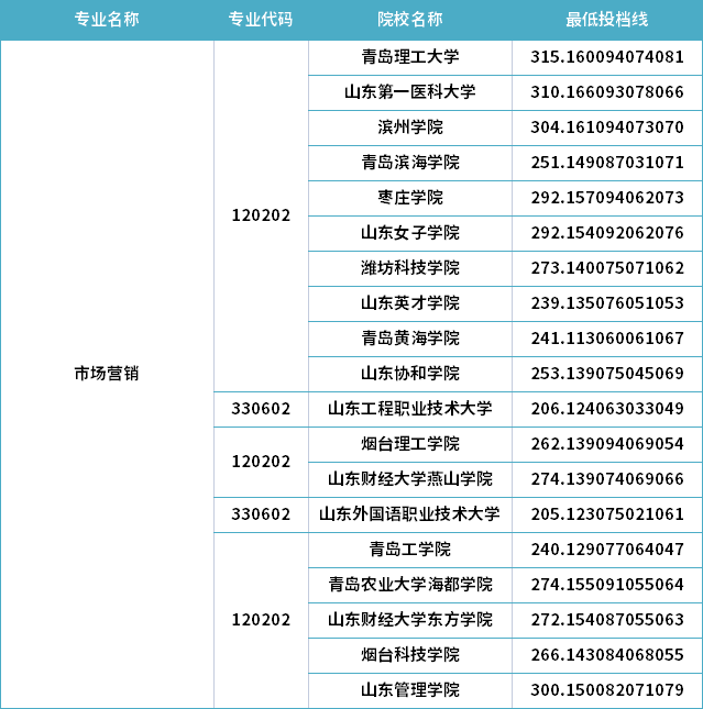 2022年山東專升本市場營銷專業(yè)分數(shù)線