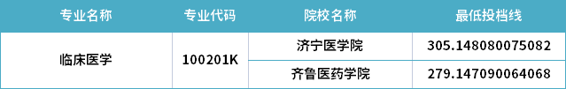 2022年山东专升本临床医学专业分数线