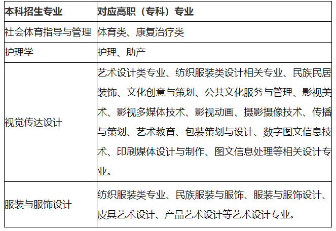 2022年普通專升本補錄招生專業(yè)對高職(專科)專業(yè)的報考范圍要求