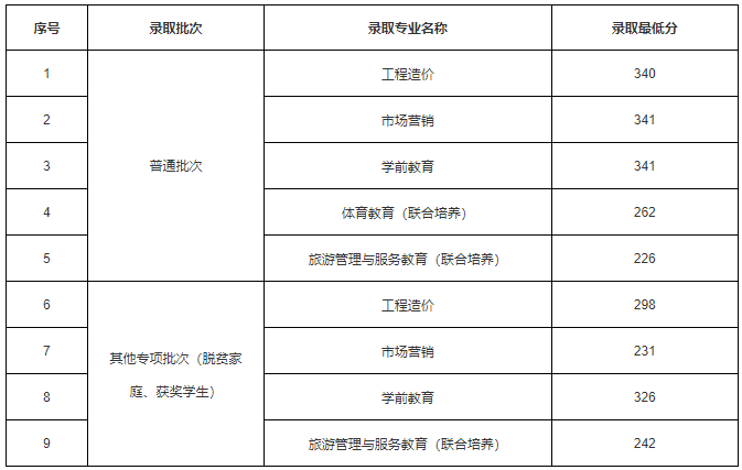 2022年萍乡学院专升本各专业录取分数线