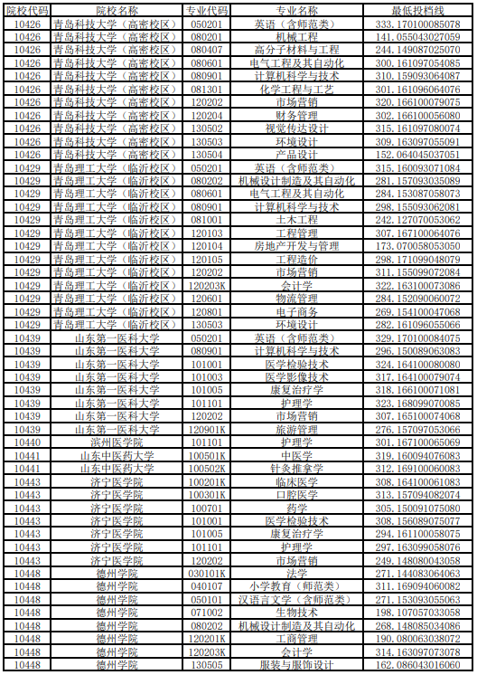 2020年山東專升本各院校最低投檔分數(shù)線公布（校薦生）