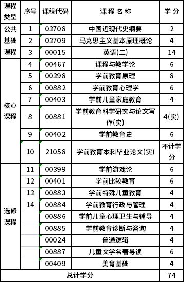 浙江师范大学自考本科学前教育（040106）专业考试计划
