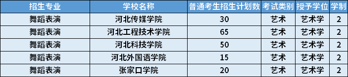 2022年河北專升本舞蹈表演專業(yè)招生學校