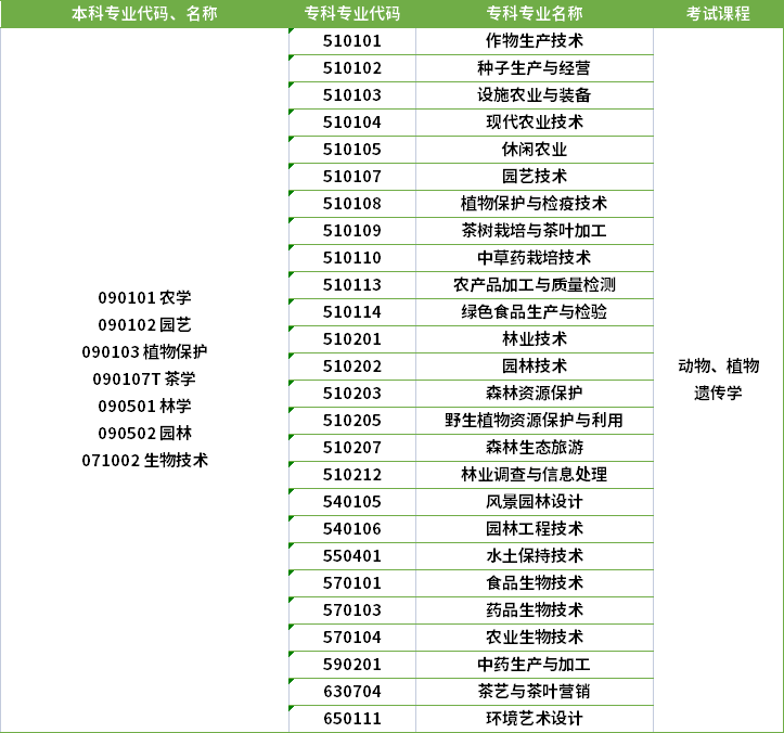 2022年河南專(zhuān)升本園藝專(zhuān)業(yè)對(duì)應(yīng)專(zhuān)科專(zhuān)業(yè)