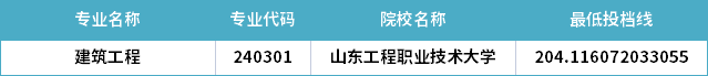 2022年山東專升本建筑工程專業(yè)分?jǐn)?shù)線