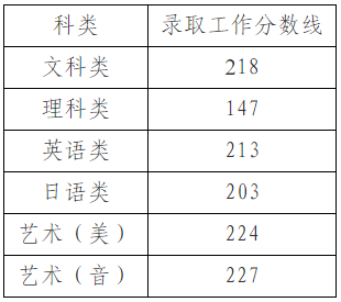 2020年普通高?！皩＾D(zhuǎn)本”選拔考試各科類錄取工作分?jǐn)?shù)線