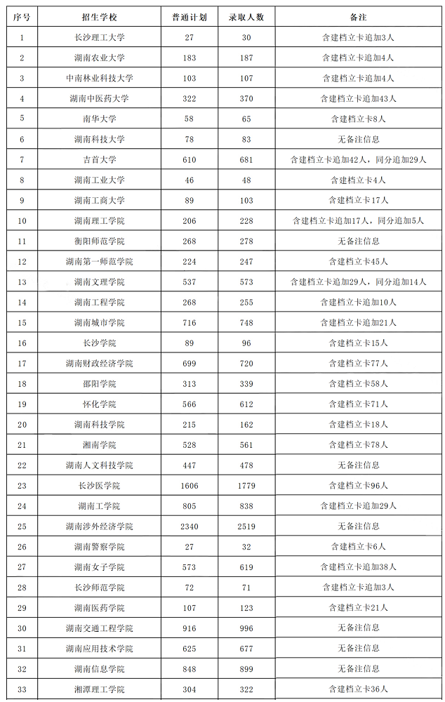 2022年湖南專升本各招生院校錄取人數(shù)匯總