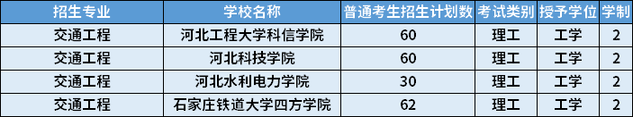 2022年河北专升本交通工程专业招生学校