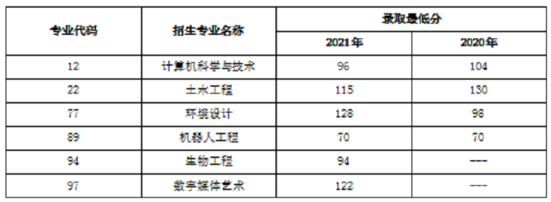 黑龙江东方学院2020-2021年黑龙江省普通专升本录取分数