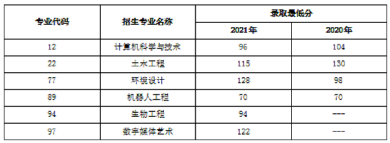 黑龍江東方學院2020-2021年黑龍江省普通專升本錄取分數