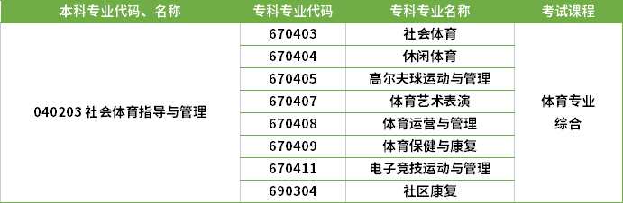 2022年河南專升本社會體育指導(dǎo)與管理專業(yè)對應(yīng)專科專業(yè)及考試課程